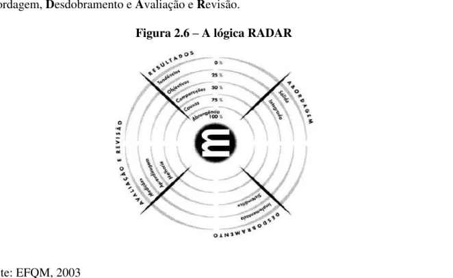 Figura 2.6 – A lógica RADAR 