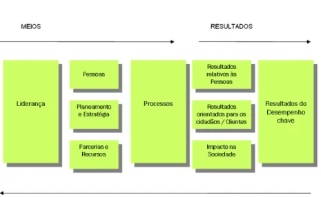 Figura 2.7 – Estrutura da CAF 