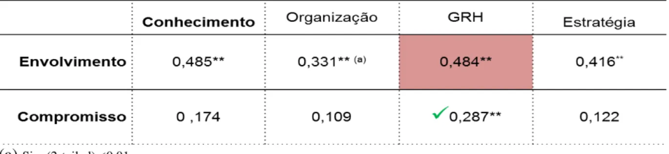 Tabela IX:  Coeficiente correlação das variáveis e subescalas conhecimento (H 2 )  Os  resultados  da  H 2 a  evidenciam  uma  correlação  não  significativa  entre  conhecimento  organizacional  e  compromisso  organizacional  (r  =  0,174,  valor-p  =0,0