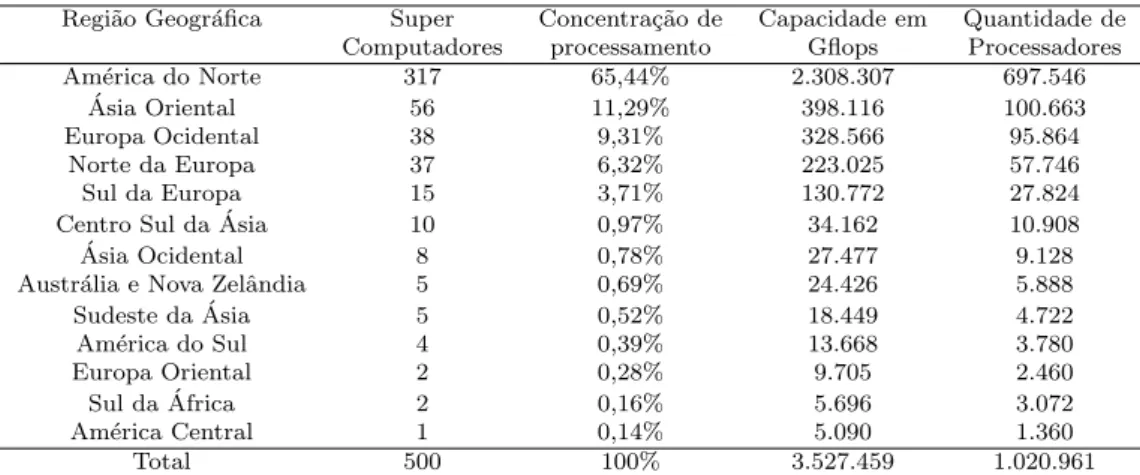 Tabela 1.1: Distribui¸c˜ao dos supercomputadores mais poderosos entres as regi˜oes geogr´a- geogr´a-ficas do mundo em 2006 (TOP500, 2007).