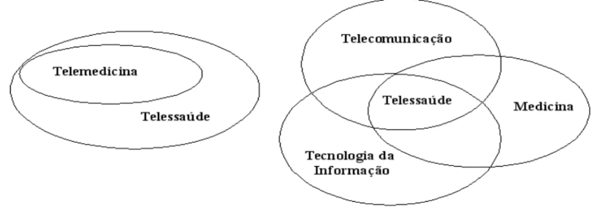 Figura 2.1: Telemedicina, Telessa´ ude, interse¸c˜ao entre ´areas de conhecimento. Adaptado de (BACIC, 2001).