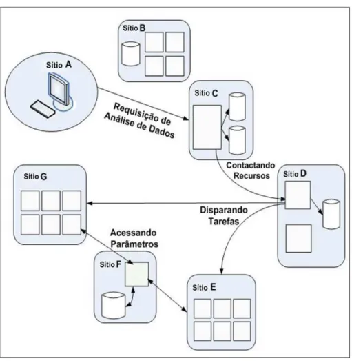 Figura 3.2: Exemplo de ambiente de grade computacional trocando diferentes tipos de mensagens dentro de uma OV (Organiza¸c˜ao Virtual).