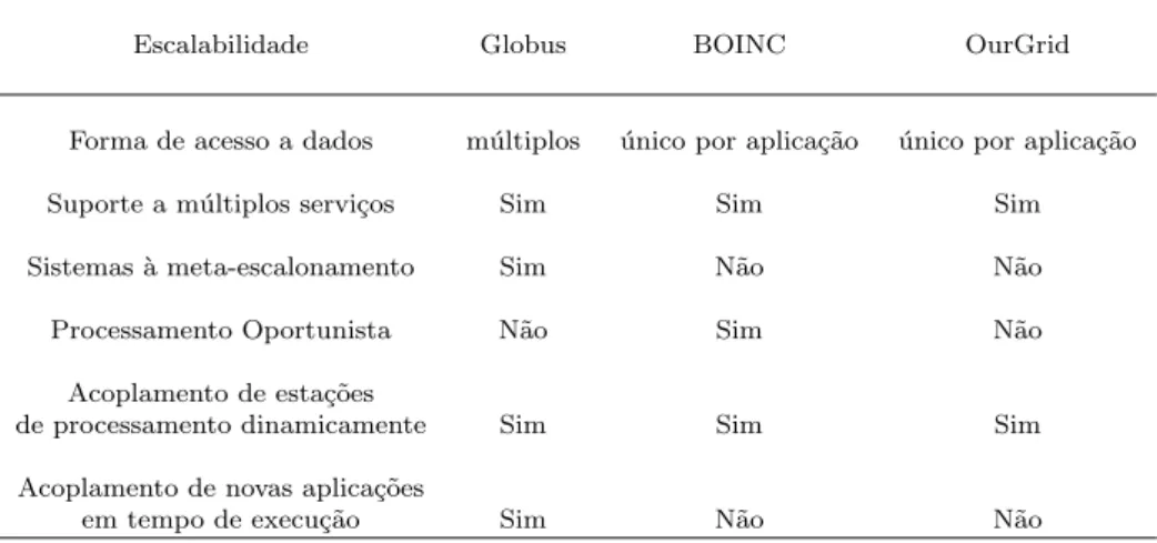 Tabela 3.3: Compara¸c˜ao dos itens referentes `a escalabilidade das ferramentas para imple- imple-menta¸c˜ao de grades computacionais