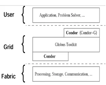Figura 3.12: Condor e Condor-G dispostos sobre um ambiente de grade computacional baseado no Globus Toolkit (THAIN; TANNENBAUM; LIVNY, 2005).