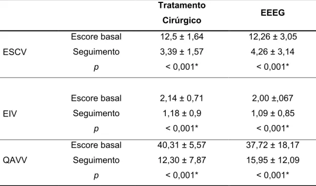 Tabela 2  – Comparação de escores clínicos e de qualidade de vida basal após  seguimento entre tratamento cirúrgico e EEEG (Wilcoxon test)
