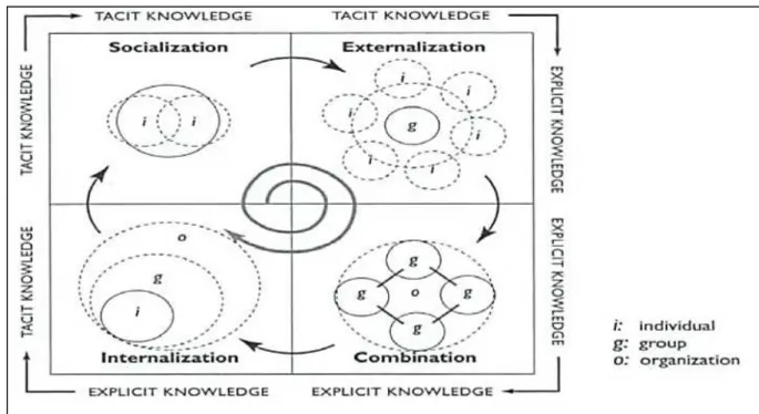 Figure 1 – SECI Model (Source: Nonaka and Takeuchi (2008, p.96) – adapted) 