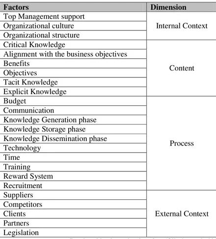 Table 1 – Factors considered in KM 3  and the corresponding dimension 