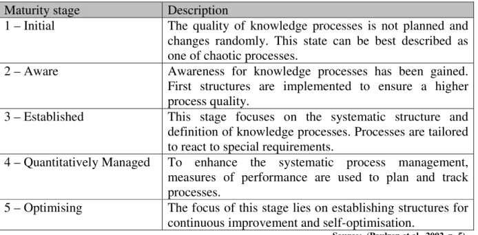 Table 2 – Knowledge Process Quality Model (KPQM) 