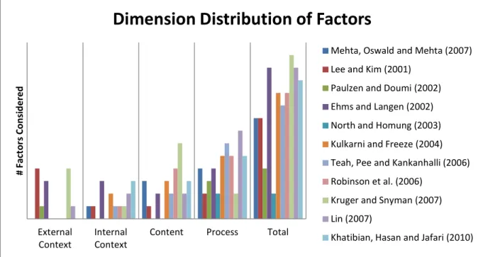 Figure 3 – Distribution of factors by dimensions (Based on: Oliveira et al. (2011))  