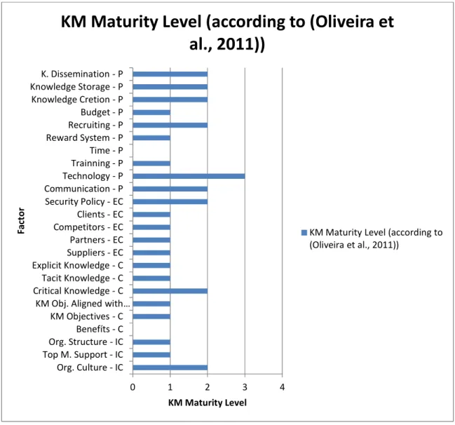 Figure 6 – General organization perception of the KM maturity level (Bar Chart) (Developed by the author) 