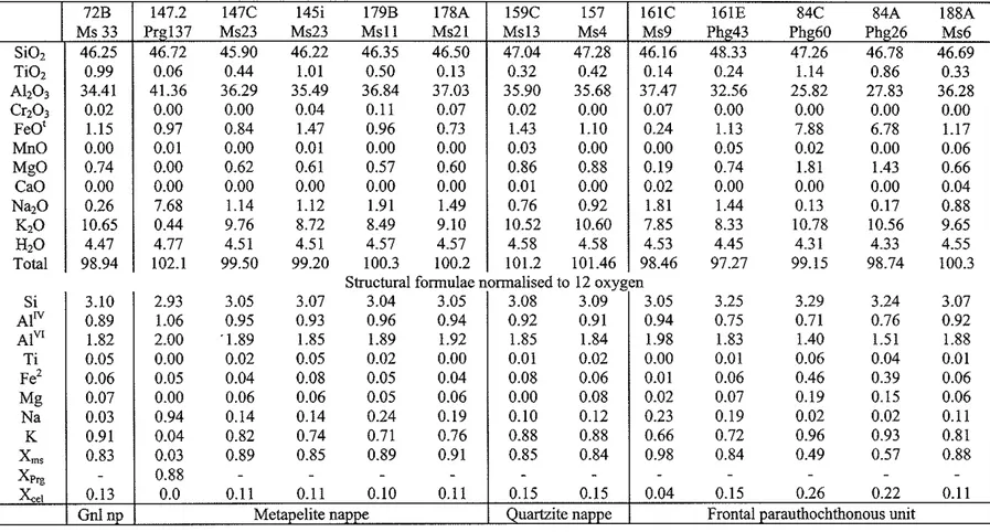 Table  2-4:  Select analyses  ofwhite mica.  Ms:  muscovite,  Prg:  paÉgonite,  Phg: phengite