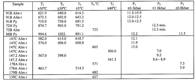 Table  2-'l:  Thermobarometry  for  the  KFMASH  system.  Alm  Ù  almandiDe  rich  rim;  Alm  c:  almandine  r¡ch core;  Grs  c: