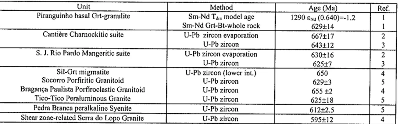 Table  l.  Recent  U-Pb  and Sm-Nd  geochronological  data  from  Socono-Guaxupé  nappe  L  Teixe¡ra  (personat communicalion);  2,  Króner (written  conrmunicarion);  3
