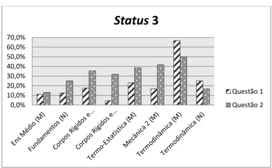 Gráfico 4  –  Status 3 para as questões 1 e 2.