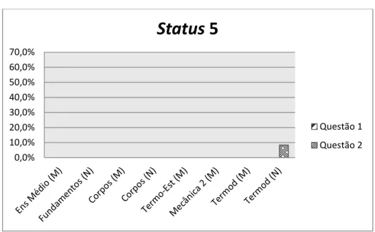 Gráfico 6 – Status 5 para as questões 1 e 2.