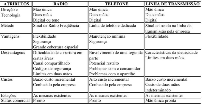 Tabela 2: Principais Meios para Comunicação Remota num Programa de GLD 