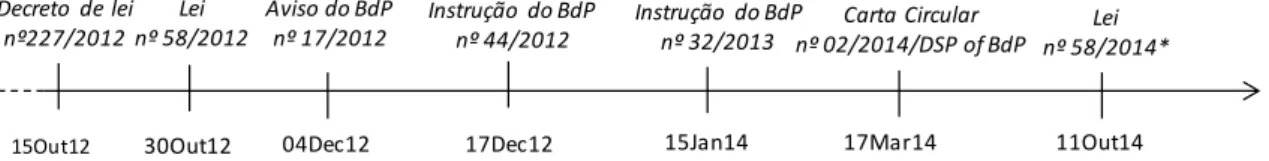 FIGURE 1  –  Legislation Timeline of Debt Refinancing in Portugal. 