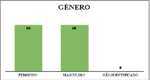 Figura 2 - Género dos Inquiridos