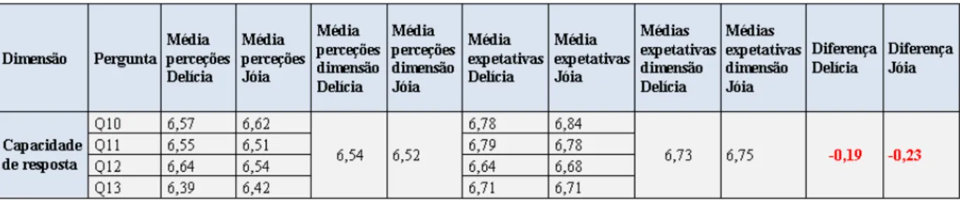 Tabela IV  –  Capacidade de Resposta - Pastelaria Delícia do Morgado vs. Pastelaria Jóia de Vialonga