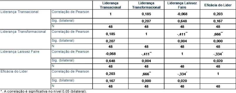 Tabela IV – Correlação entre os estilos de liderança - Gerentes  