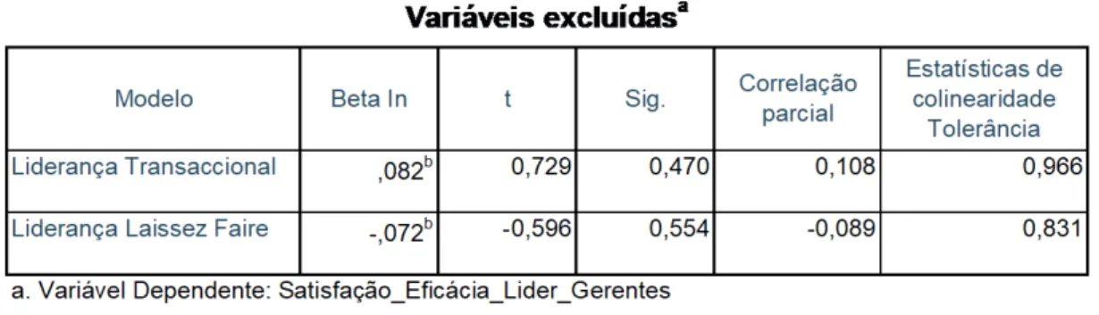 Tabela VIII – Regressão dos estilos de liderança excluídos 