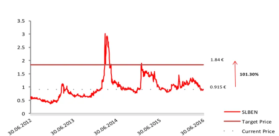 Figure 2: Historical Share Price 