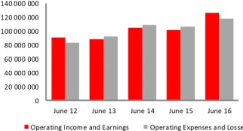 Figure 12: Historical Op. Cost Vs OP Revenues 