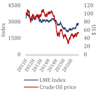 Figure 12. LME Index vs Crude Oil  Price 