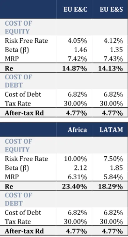 Table 5. Cost of Capital     EU E&amp;C  EU E&amp;S  COST OF 