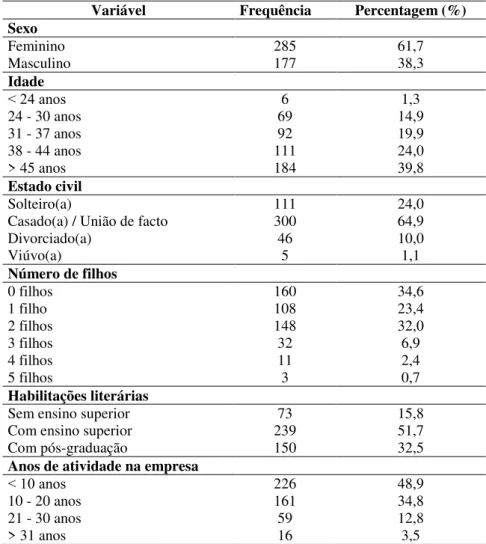 Tabela I - Dados demográficos dos inquiridos 