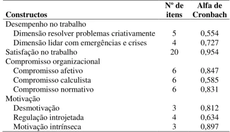 Tabela II - Fiabilidade do modelo de pesquisa 