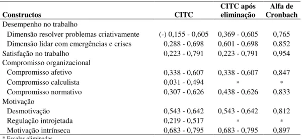 Tabela III - Fiabilidade do modelo de pesquisa após eliminação 