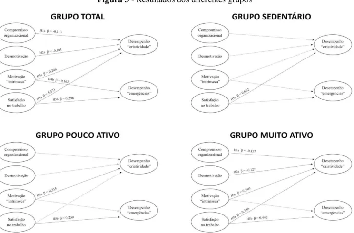 Figura 3 - Resultados dos diferentes grupos 