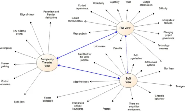 Figura 3 – Escolas de pensamento sobre a complexidade em projetos  (Fonte: Bakhshi et al., 2016) 