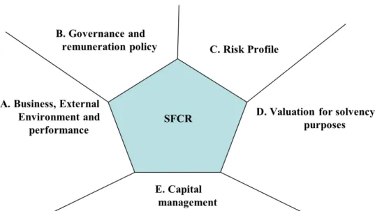 Figure 1 - Structure of Solvency and Financial Condition Report (SFCR) adapted from EIOPA (2011)