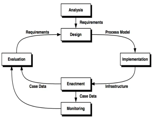 Figure 2 - Business Process Management lifecycle (Mendling, 2008) 