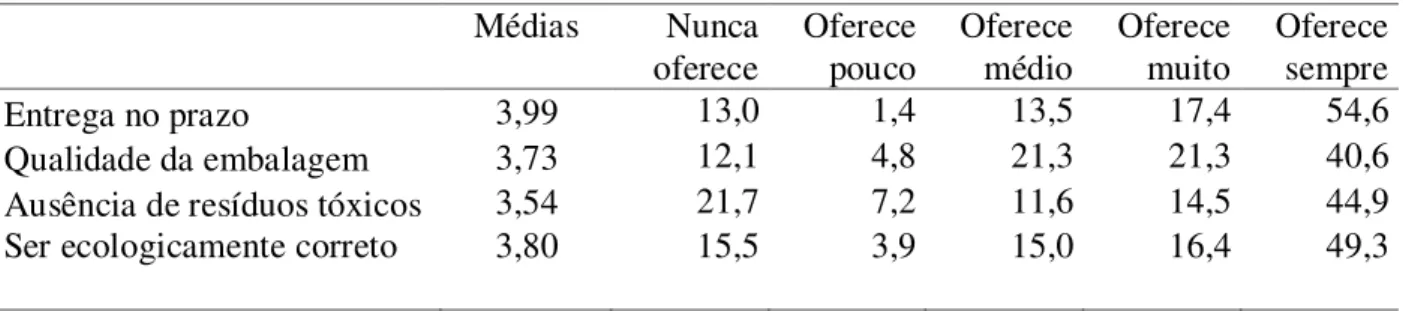Tabela 37. Garantias oferecidas pelos produtores de café verde inquiridos aos  compradores da Região Sul de Minas (%) e as suas médias 