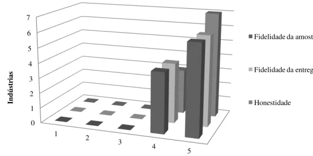 Figura 12. Exigência de nível de segurança/confiança dos gestores da indústria de  torrefação e moagem de café verde inquiridos 