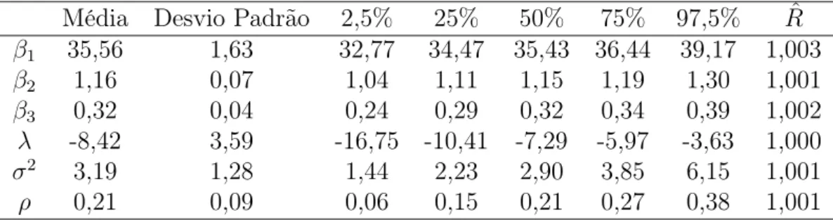 Tabela 6.11: Sumário do modelo de Brody com erros skew normal e função de variância m i = exp(ρx i )