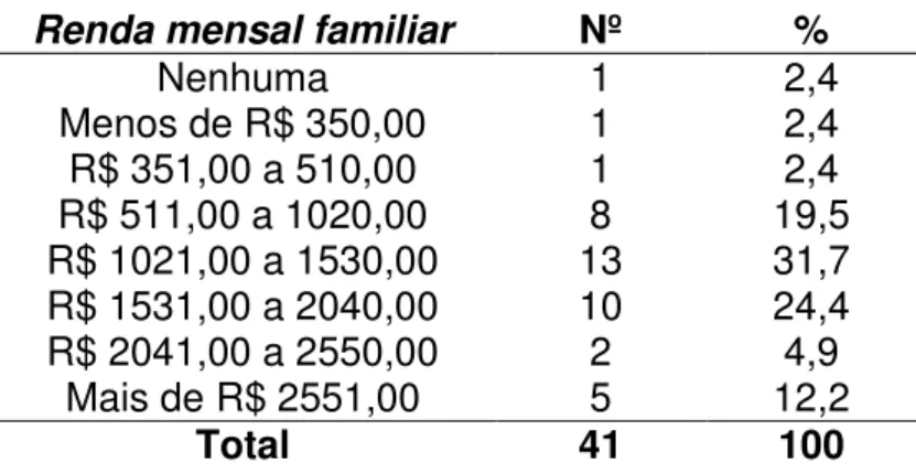 Tabela 2: Renda mensal familiar dos sujeitos entrevistados. Ribeirão Preto, 2011   Renda mensal familiar  Nº  % 