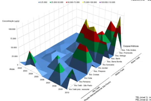 Gráfico 7  –  Superfície  tridimensional  dos  resultados  de  alumínio  em  sedimento no período de 2002 a 2010 