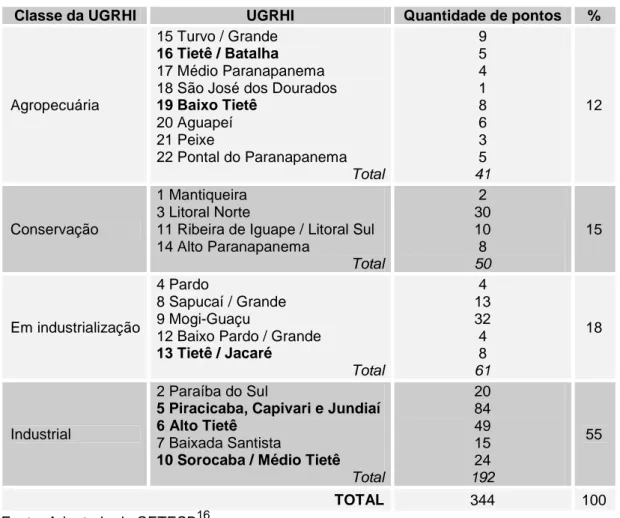 Tabela 3  – Quantidade de pontos de amostragem da rede básica por  UGRHI 