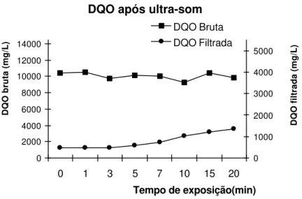 Figura 5. 2 - Variação da DQO após ultra-som para 200ml de amostra 