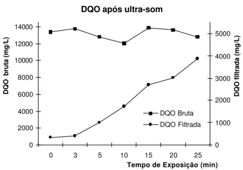 Figura 5. 3- Variação da DQO após ultra-som para 100ml de amostra 