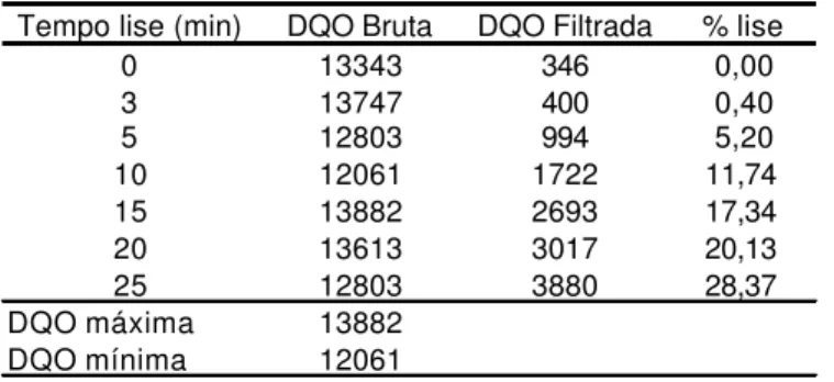 Tabela 5. 2- Tempo de exposição e eficiência do ultra-som para 100ml de amostra  Tempo lise (min) DQO Bruta DQO Filtrada % lise