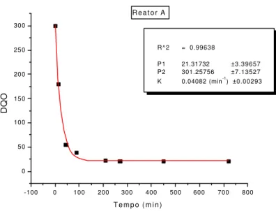 Figura 5. 10- Variação temporal da DQO bruta para o reator A – Etapa controle. 