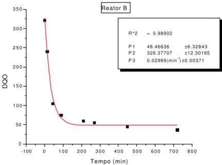 Figura 5. 11- Variação temporal da DQO bruta para o reator B – Etapa controle. 