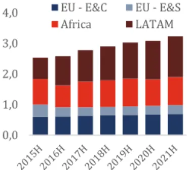 Figure 2. Sales per region