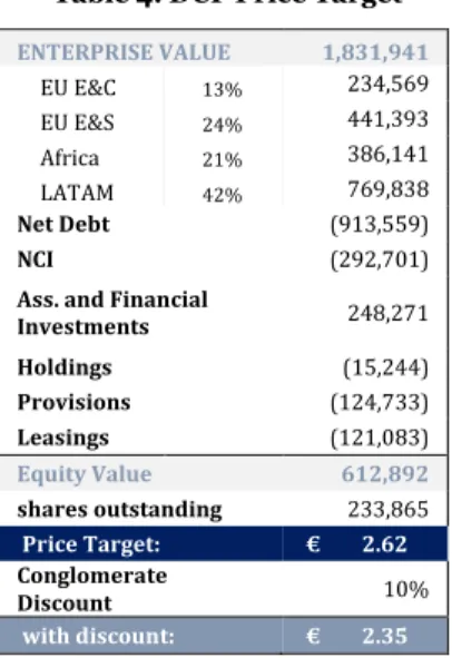Table 4. DCF Price Target 
