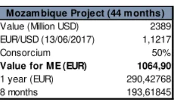 Figure 30. Ivory Coast ’s  Project  Figure 29. Guinea’s Project  